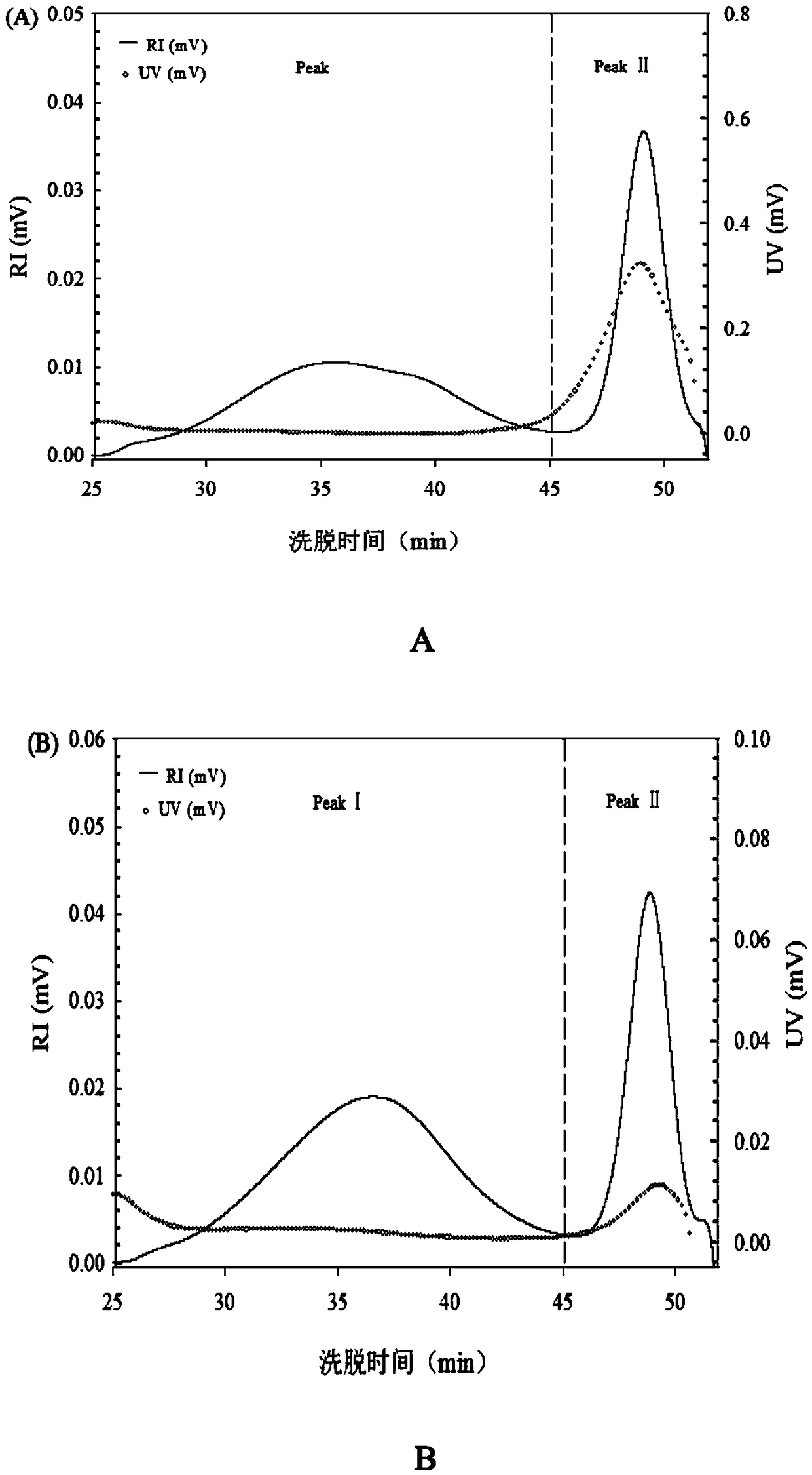 Extracting purification method for rhizoma anemarrhenae polysaccharide