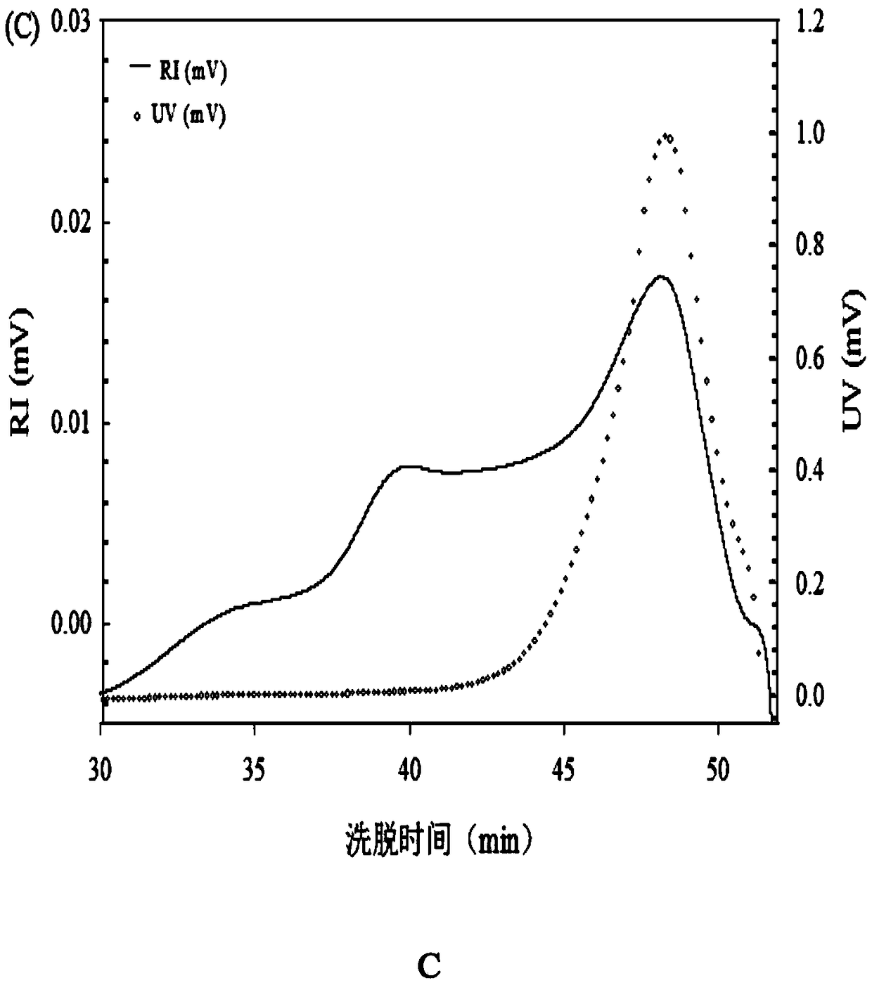 Extracting purification method for rhizoma anemarrhenae polysaccharide