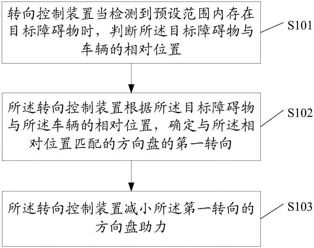 Steering control method and device