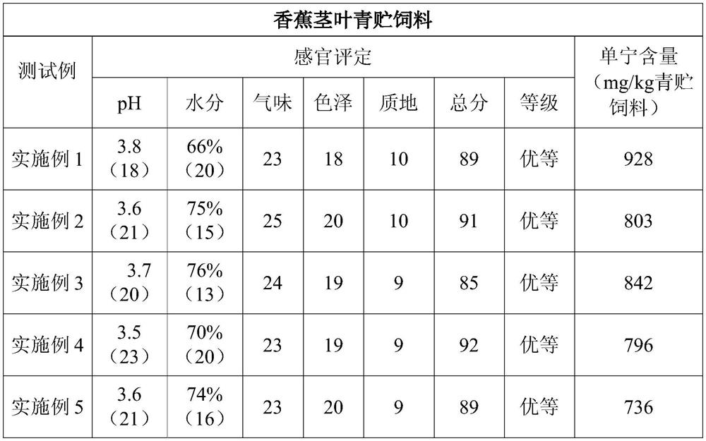 A method for co-producing silage and vegetable tanning agent with all components of banana stems and leaves