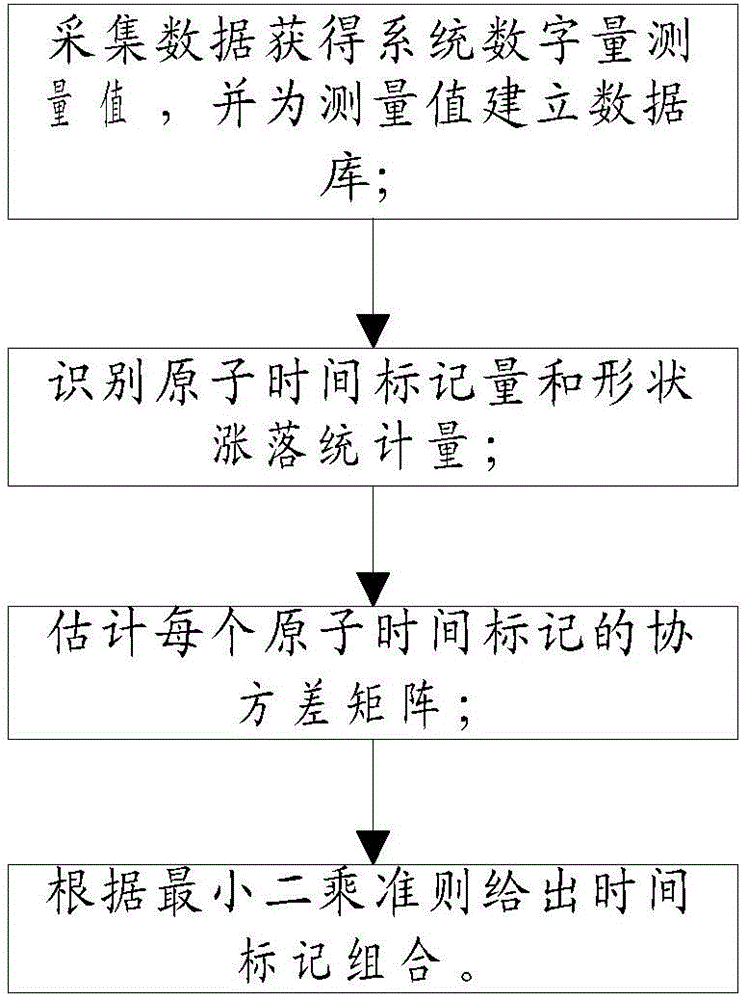 Time stamp combining method and system