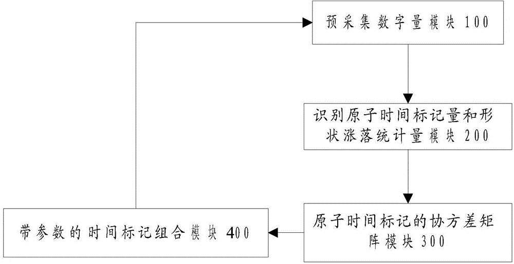 Time stamp combining method and system