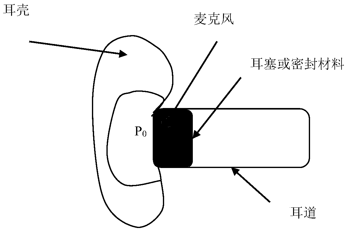 A Calculation Method and Application of External Ear Sound Signal Transfer Function