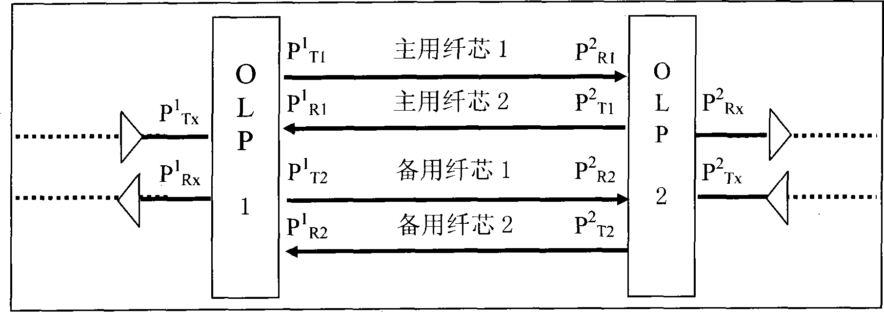 Optical fiber line warning door line protection method of wavelength division system