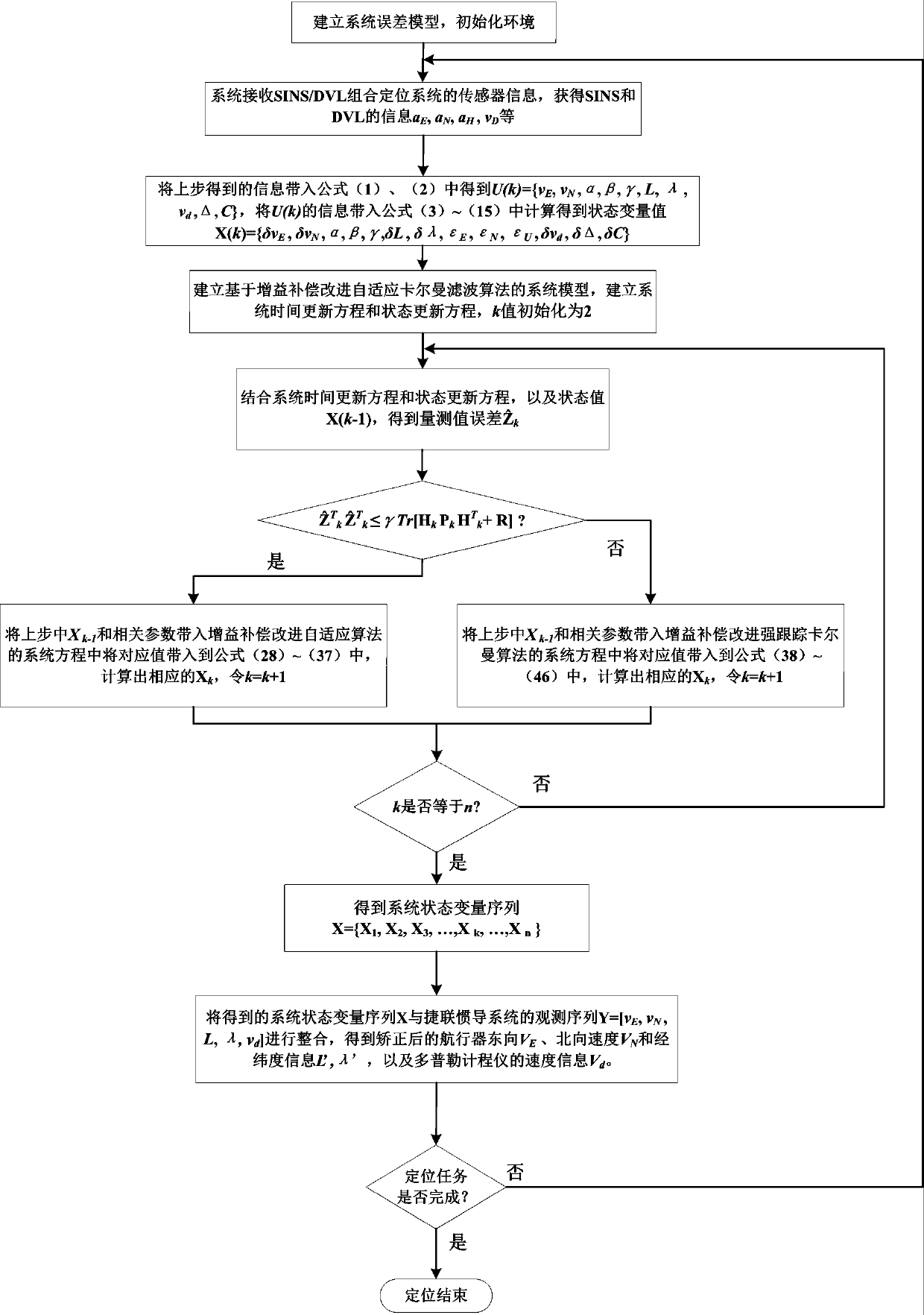 Gain compensation self-adaptive filtering-based SINS (strap-down inertial navigation)/DVL (Doppler velocity log) combined positioning method