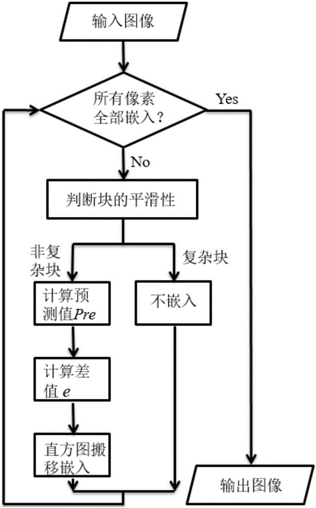 Reversible data hiding method based on eight neighborhood pixels