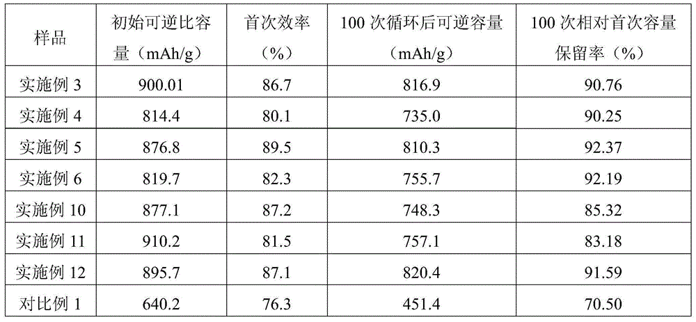 High-performance binder for silicon materials for lithium ion batteries and preparation method thereof