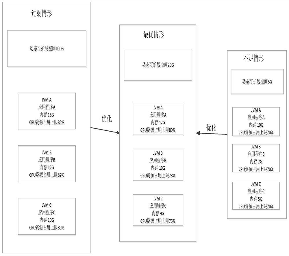 A memory optimization method based on cloud computing