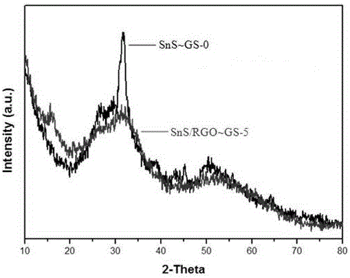 Preparation method for stannous sulfide/graphene compound photocatalyst