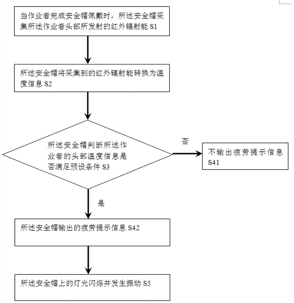 Method for monitoring fatigue of operator and safety helmet