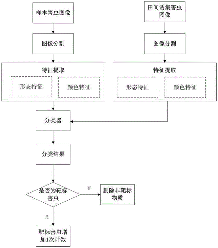 A pest trapping and counting device and counting system