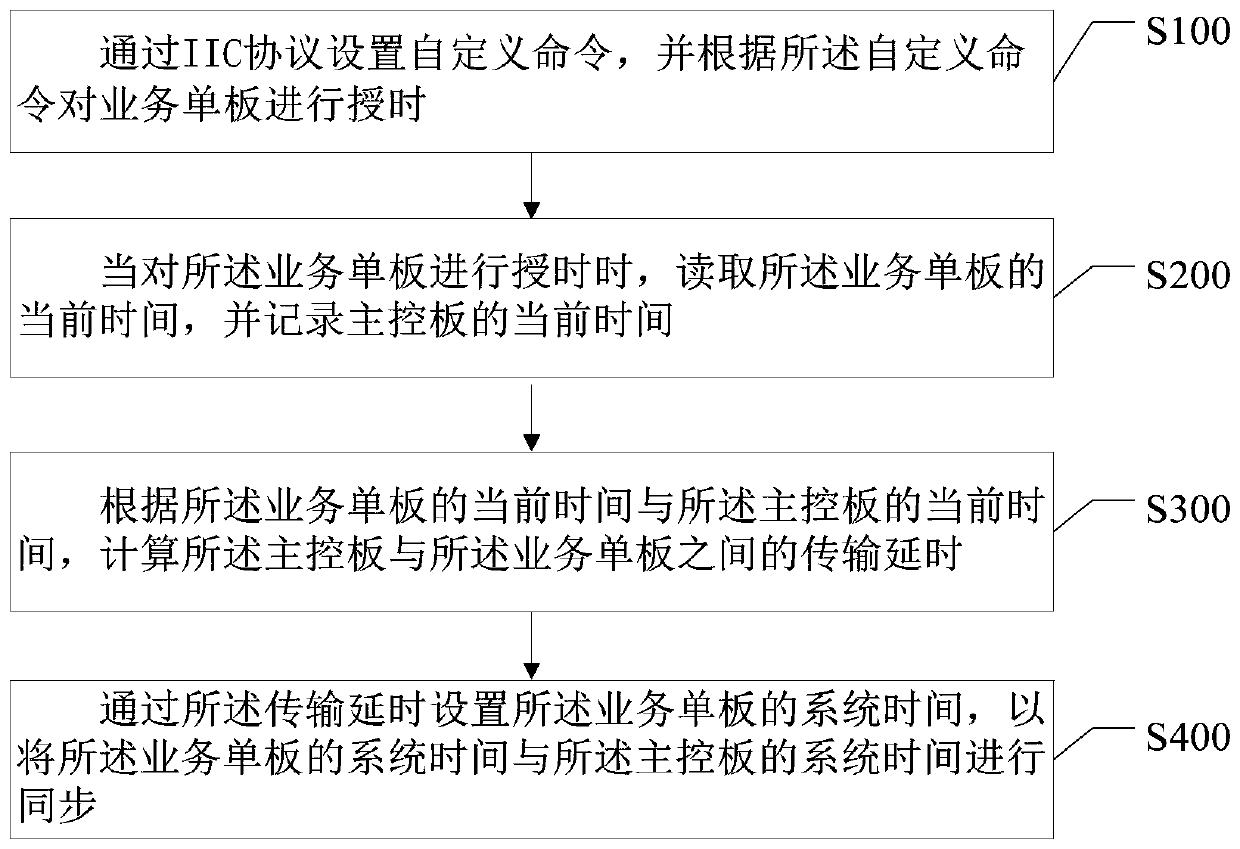 Clock synchronization setting method and device, and storage medium