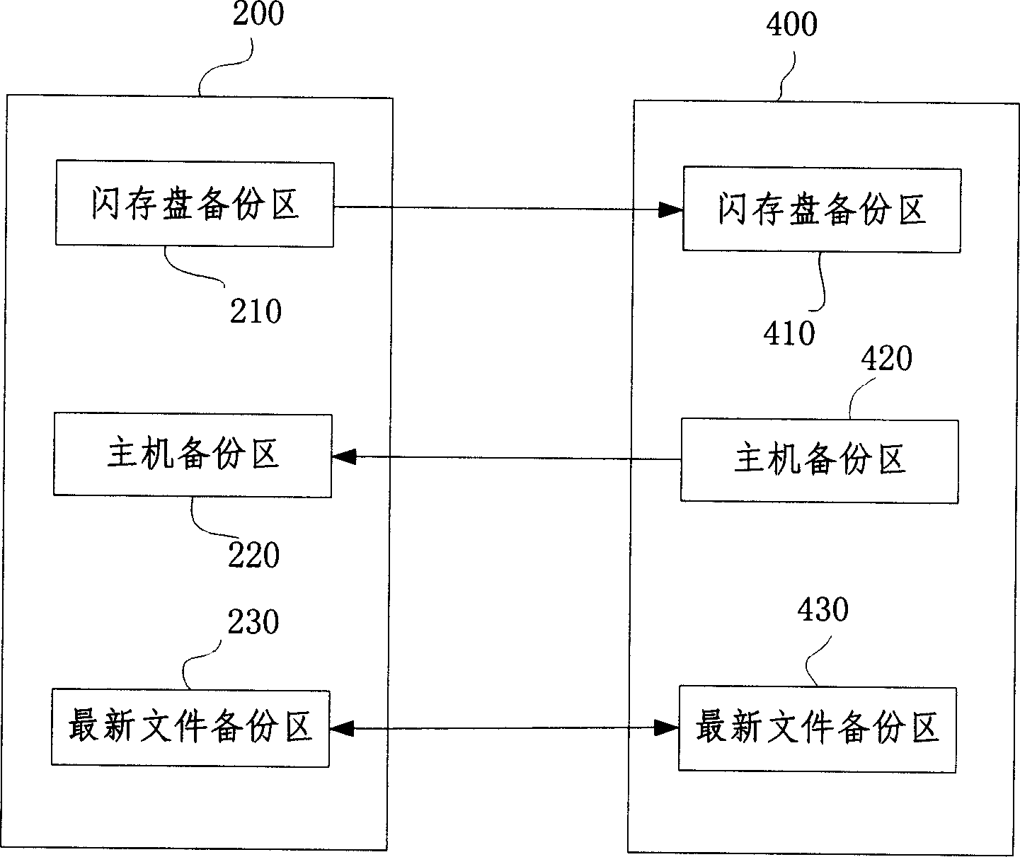 Method system and apparatus for synchronous update of files