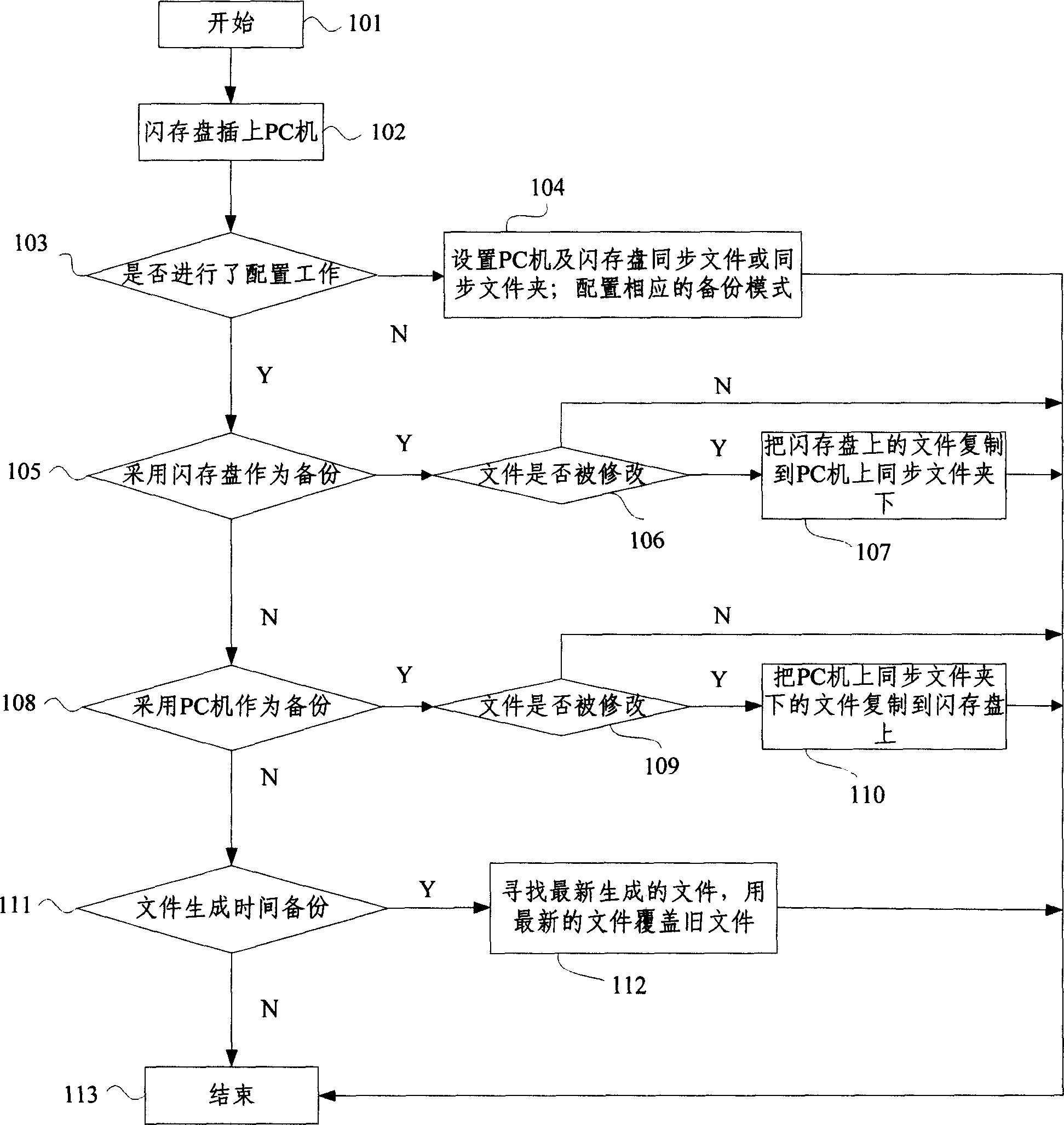 Method system and apparatus for synchronous update of files