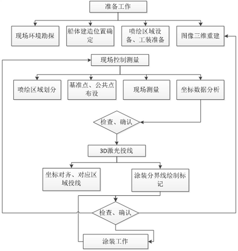 Spray painting method for cruise ship pattern based on three-dimensional laser casting technology and application of spray painting method