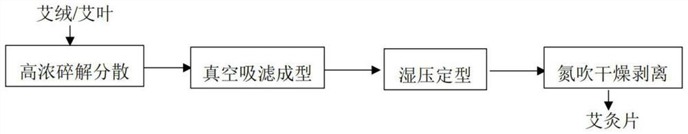 Functional moxibustion sheet and preparation method thereof