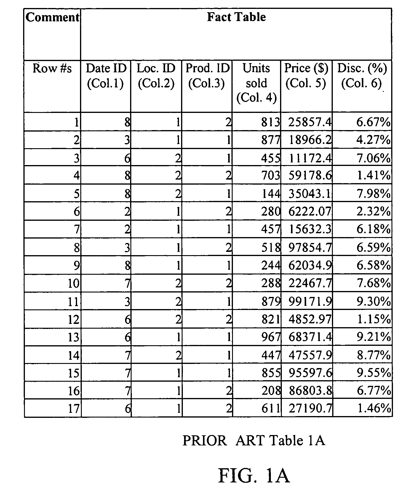 Fact table storage in a decision support system environment