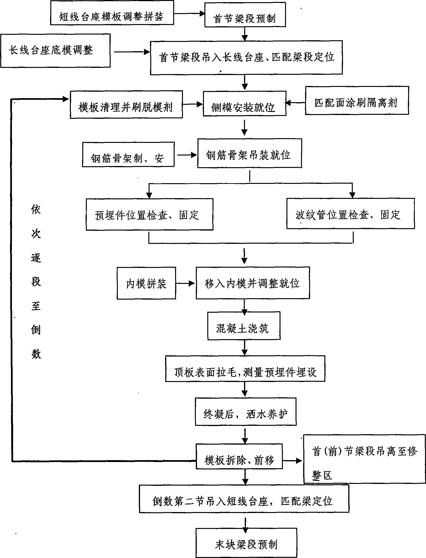 Method for manufacturing segmental box girder