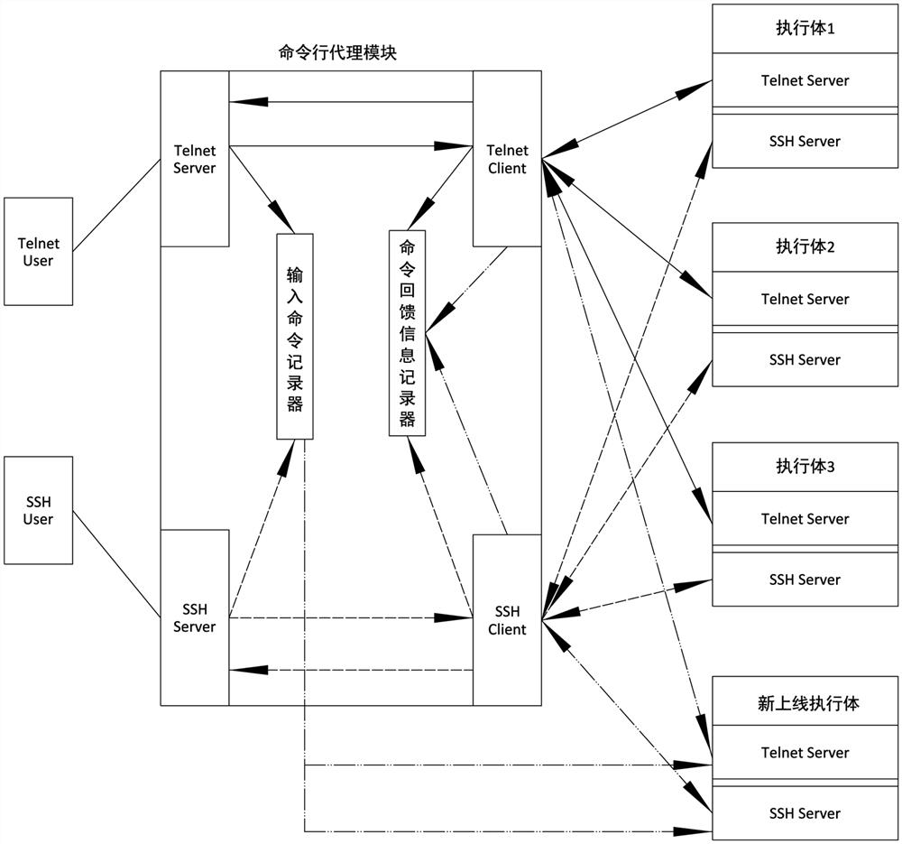 Mimicry executor command line state recovery method