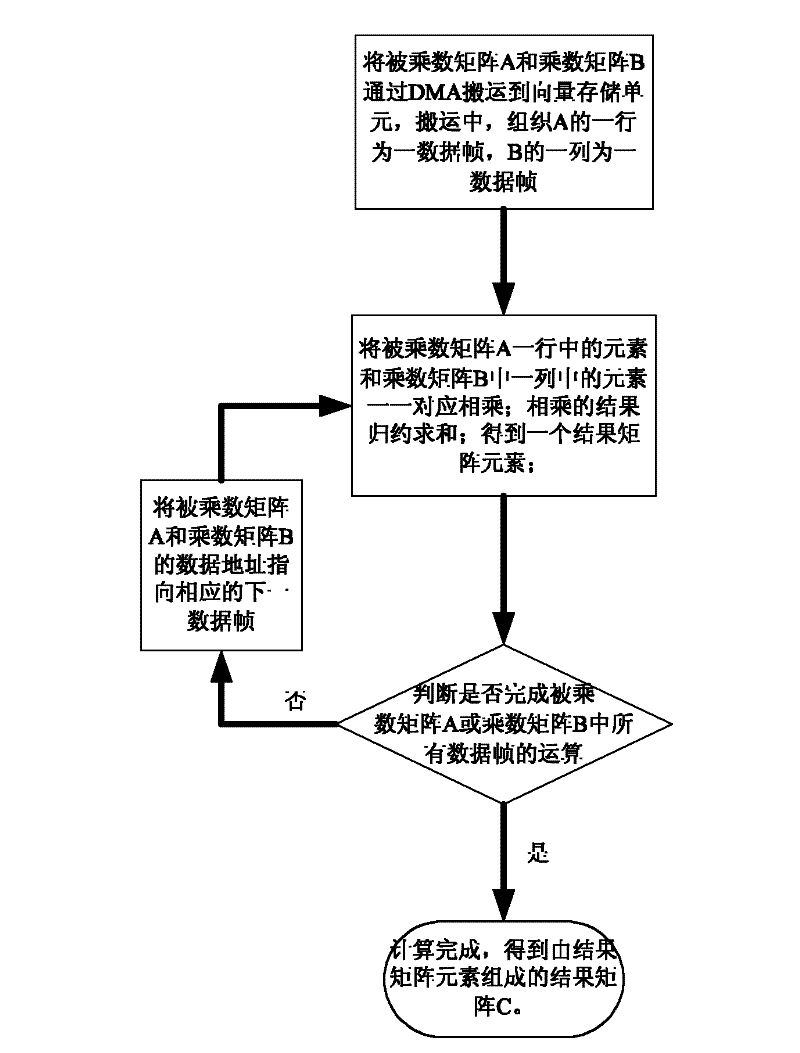 Vector processor oriented large matrix multiplied vectorization realizing method