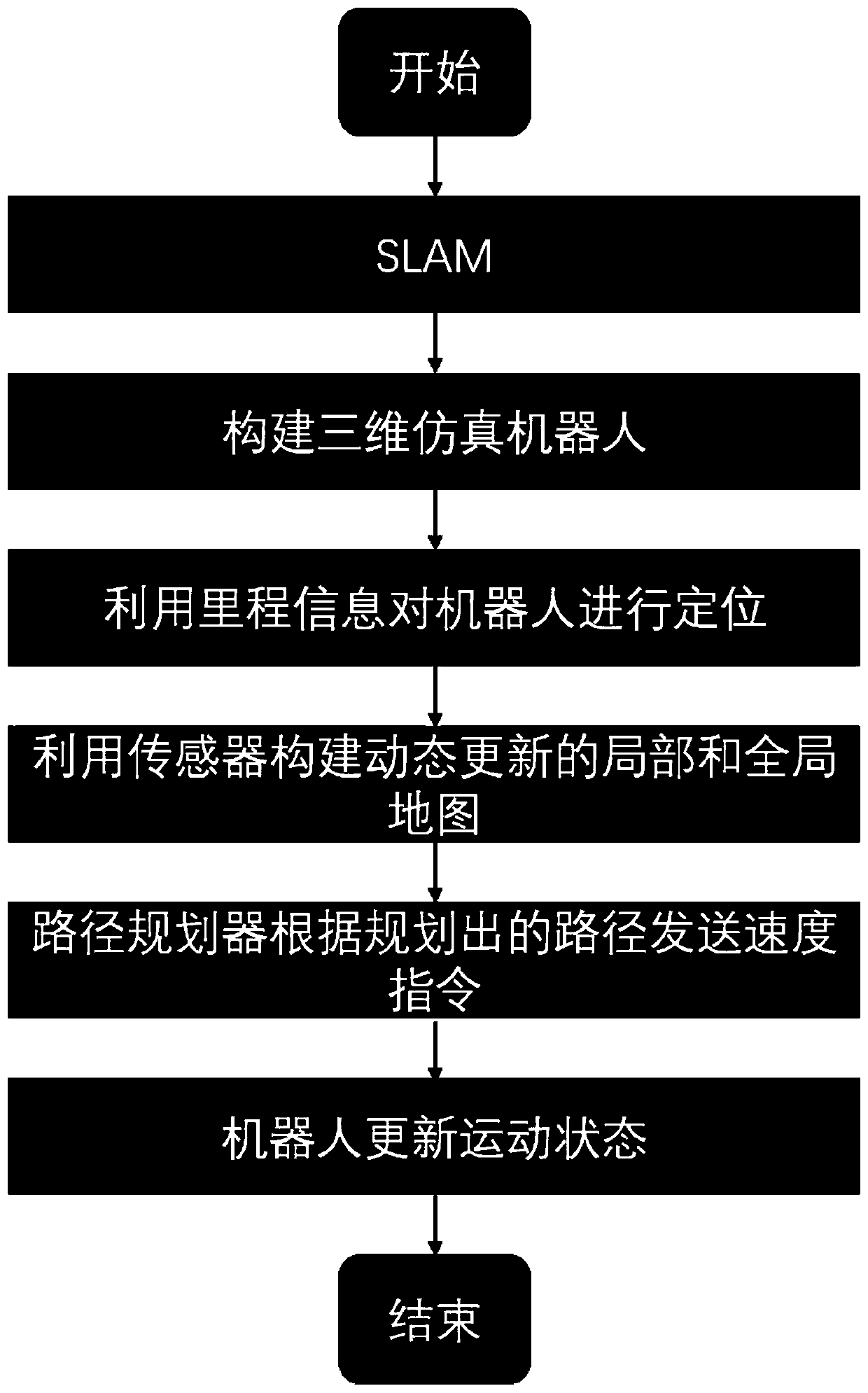 Path planning method for robot leaded by global planner