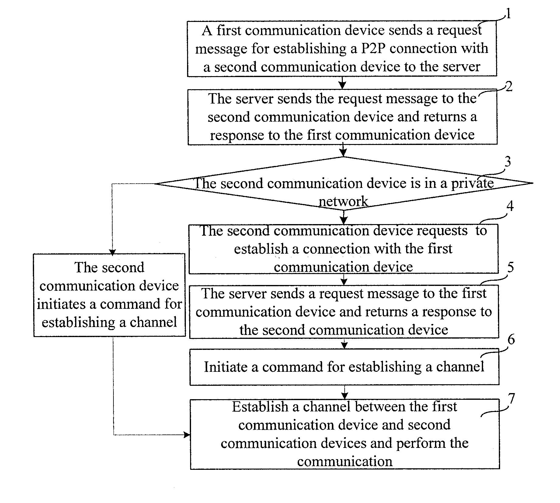 Method and communication unit for communicating between communication apparatus