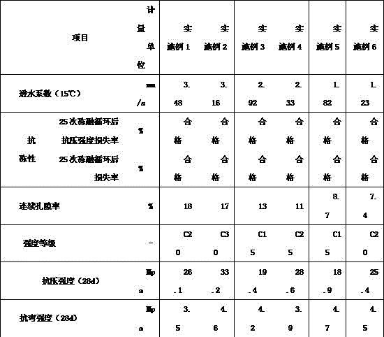 Iron-tailing anti-blockage water-permeable concrete pavement and preparation method therefor