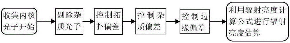 Deviation control method in photon mapping