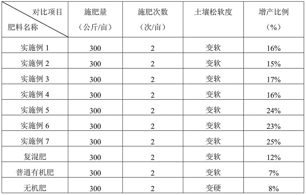 Microbial fermentation organic fertilizer and preparation method thereof