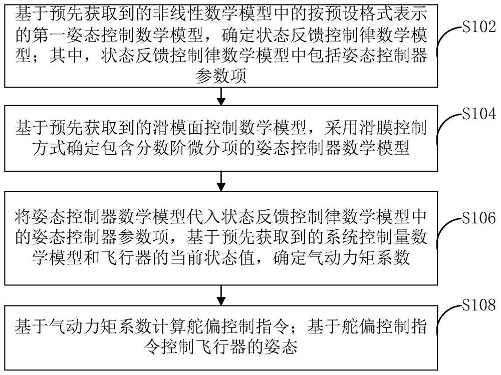 Aircraft attitude control method and device and electronic equipment