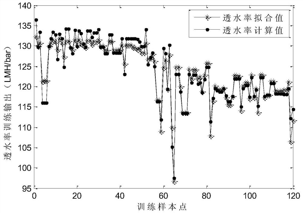 An intelligent detection method for water permeability of mbr membrane based on deep belief network