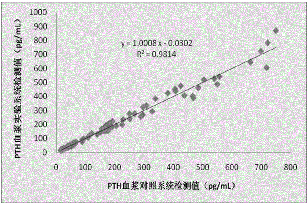 Parathyroid hormone determination kit and preparation method