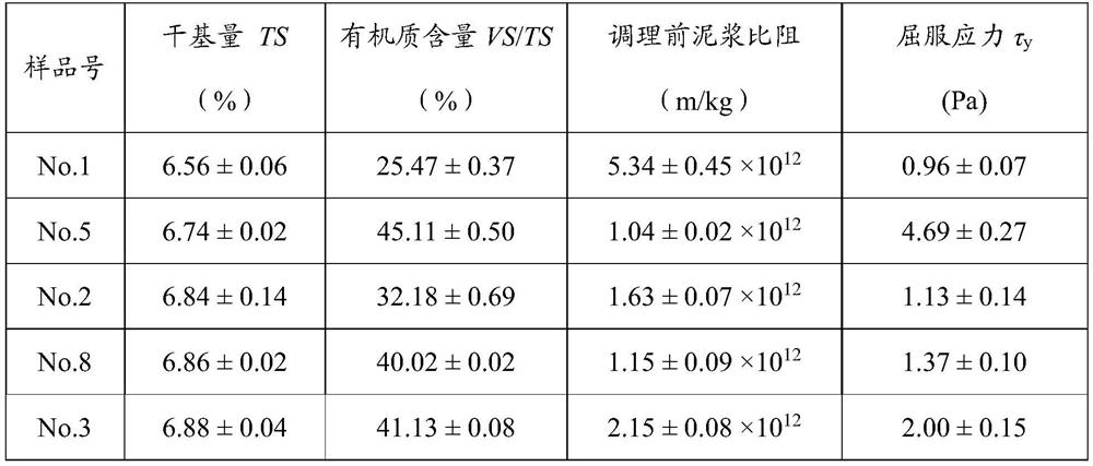 A Quantitative Method for Adding Chemical Reagents to Improve the Dewaterability of Old Sludge