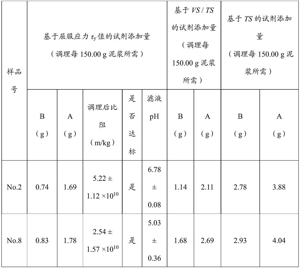 A Quantitative Method for Adding Chemical Reagents to Improve the Dewaterability of Old Sludge