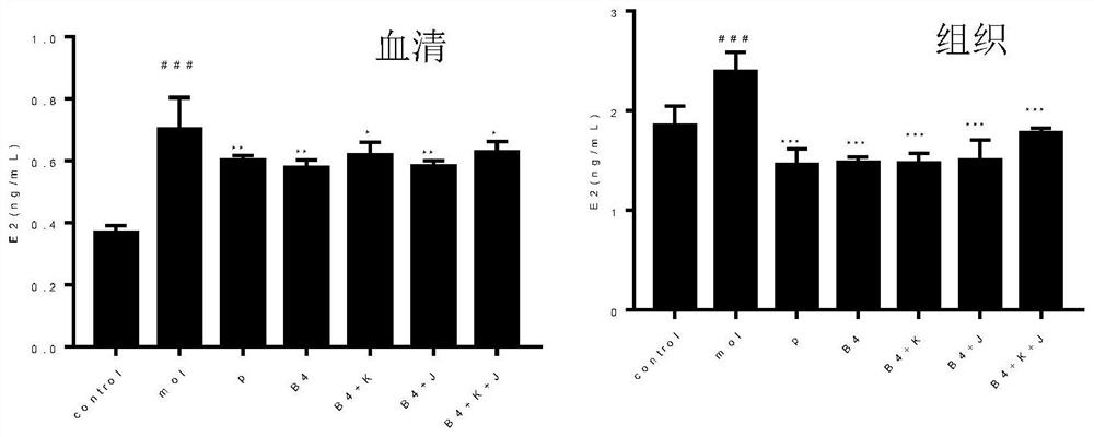 Application of pulsatilla saponin B4 in preparation of medicine for treating or preventing hysteromyoma