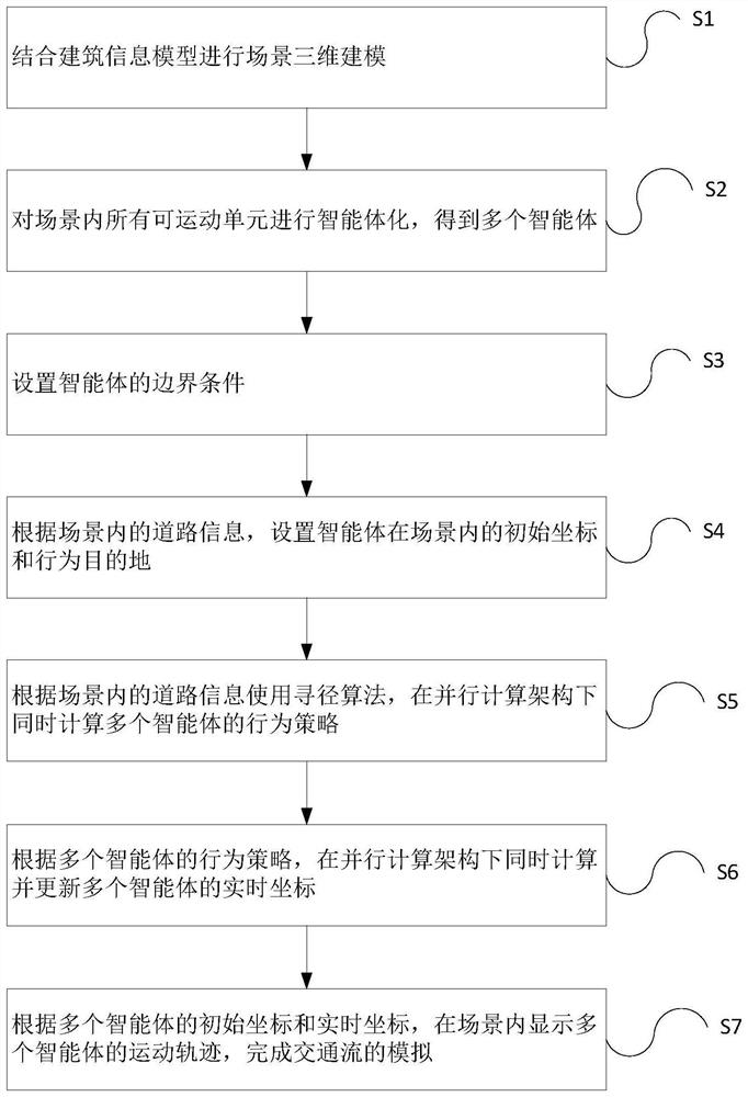 Traffic flow simulation method and system based on routing optimization and parallel computing architecture