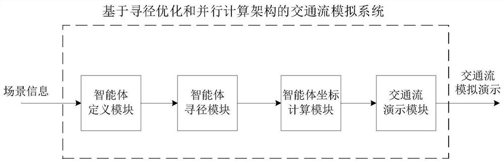 Traffic flow simulation method and system based on routing optimization and parallel computing architecture