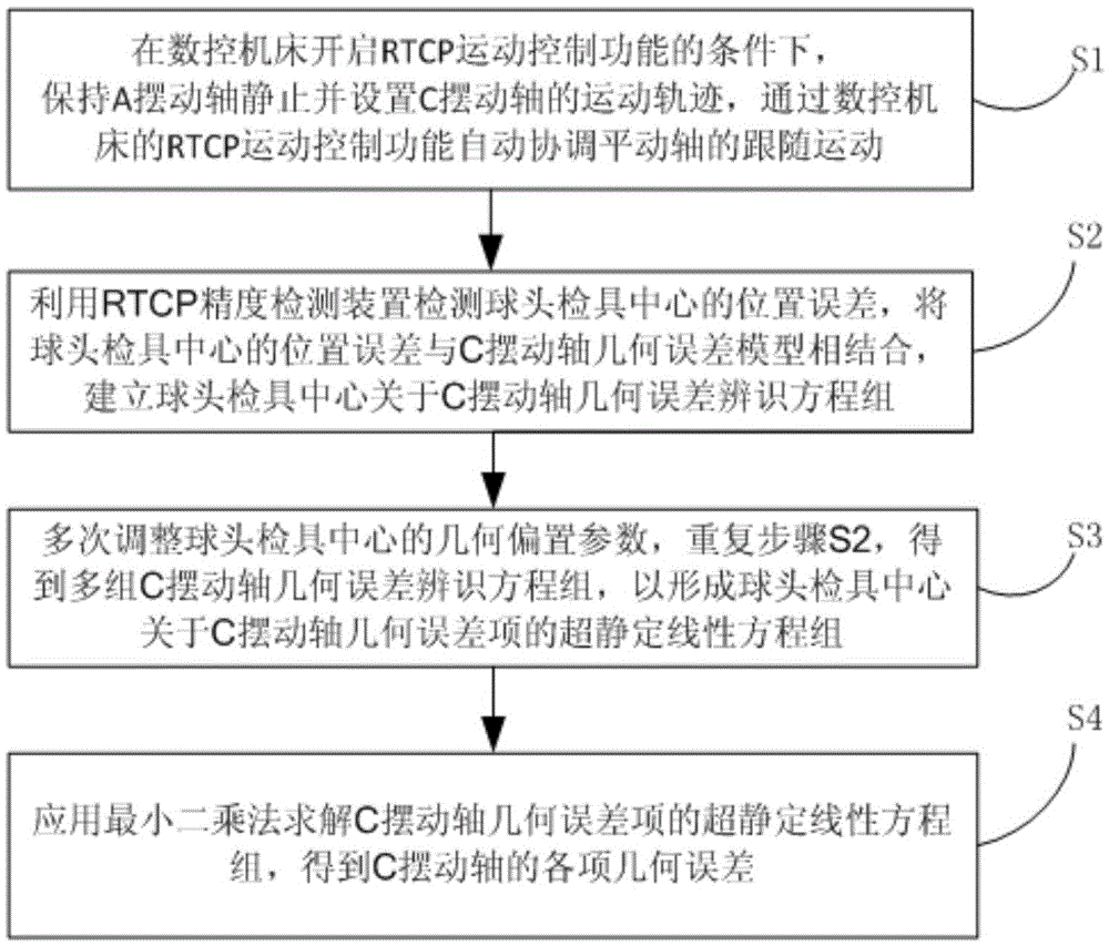 RTCP (real-time transport control protocol) based geometrical error identification methods for swing shafts of five-axis numerical control machine tool