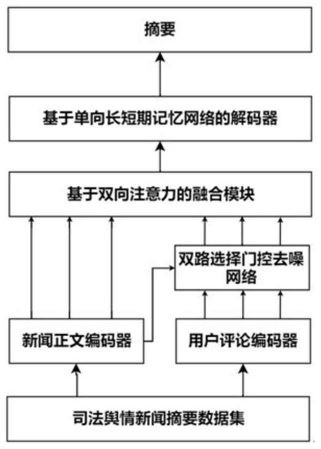 Judicial public opinion text abstracting method combined with user comments