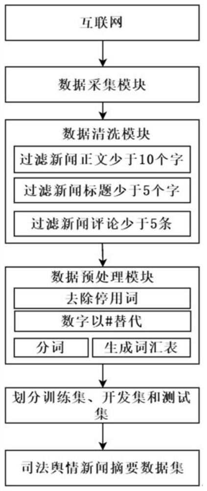 Judicial public opinion text abstracting method combined with user comments