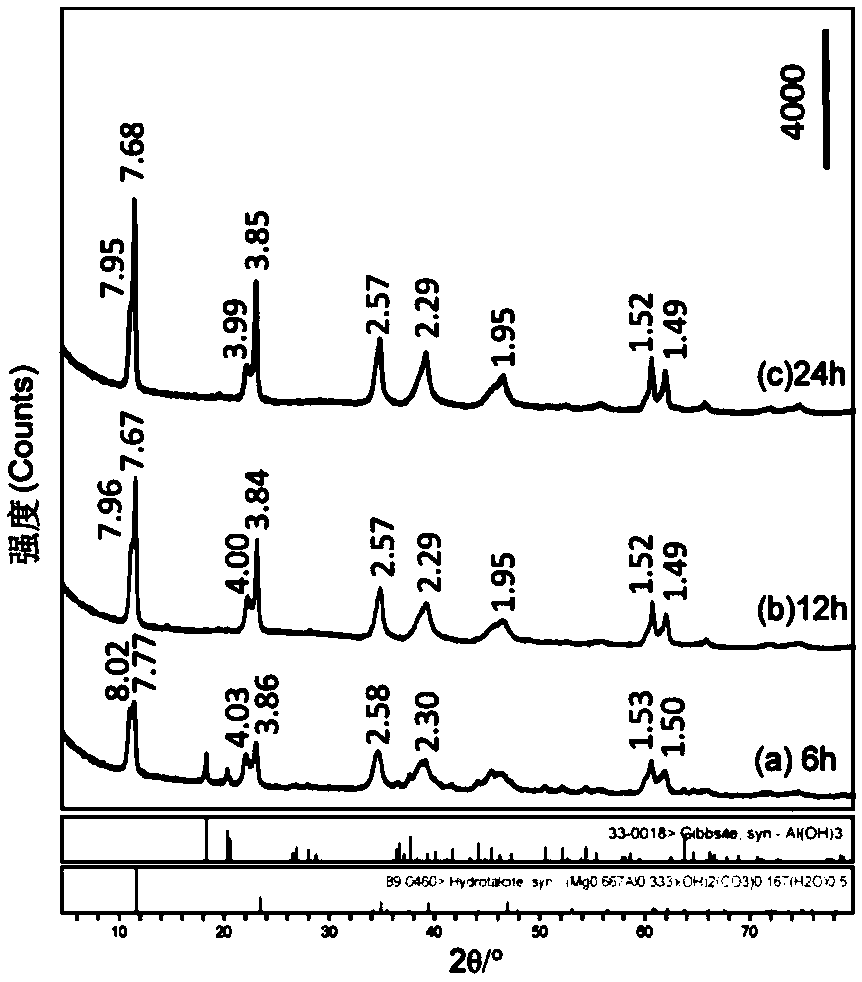 A kind of preparation method of layered double metal hydroxide and its prepared product