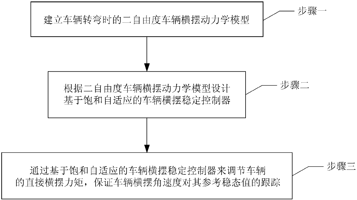 Vehicle yaw stability control method based on saturation self-adaption