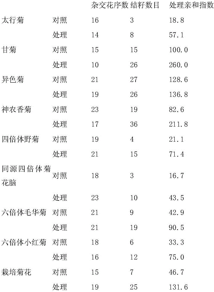 Pistil treatment reagent for promoting plant wide hybrid seed set and application method thereof