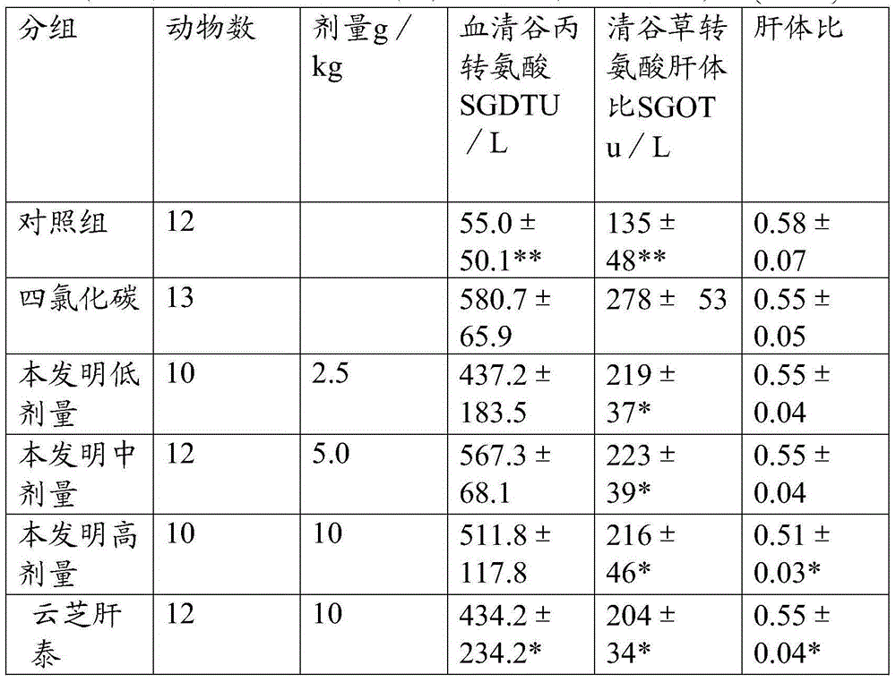 Liver-protection and cholagogue fortune eupatorium herb oral liquid and preparation method thereof