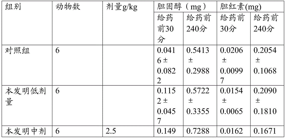 Liver-protection and cholagogue fortune eupatorium herb oral liquid and preparation method thereof