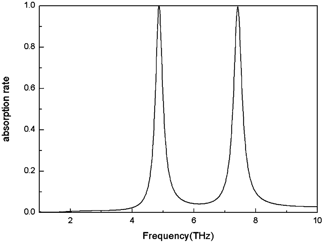 Graphene-based terahertz double-band wave absorber adjusting method