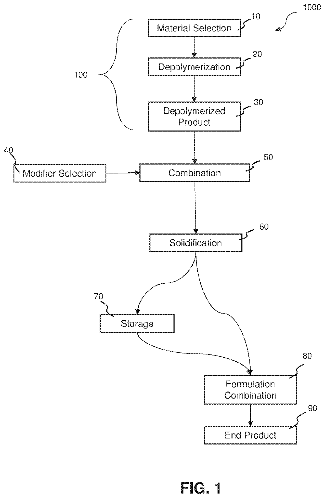 Encapsulation of Modifiers in Depolymerized Products