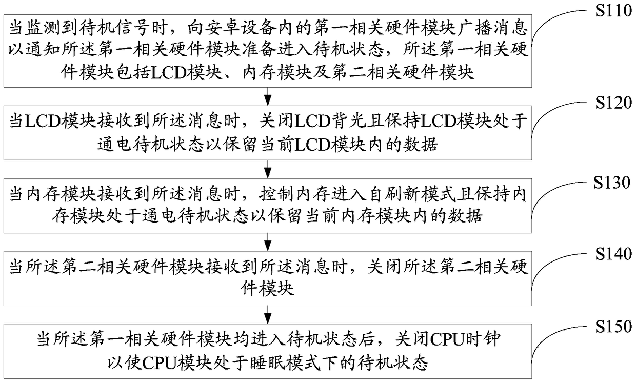 Android device standby and wake-up method and device