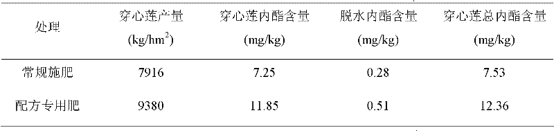 Water-flush formula fertilizer special for Chinese herbal medicine Andrographis paniculata