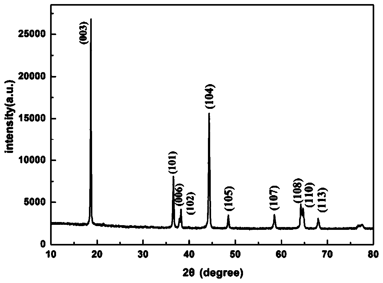 A kind of preparation lini  <sub>x</sub> mn  <sub>1-x</sub> o  <sub>2</sub> Binary Cathode Material Approach